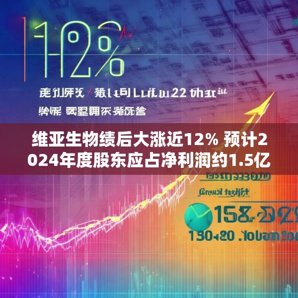 维亚生物绩后大涨近12% 预计2024年度股东应占净利润约1.5亿至1.8亿元