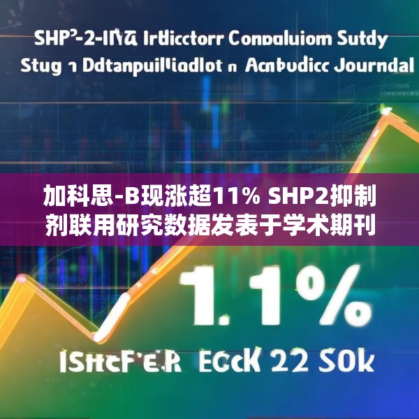 加科思-B现涨超11% SHP2抑制剂联用研究数据发表于学术期刊